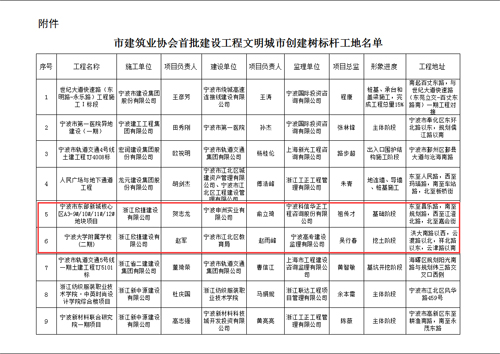 1593563959212500.jpg 我公司項目位列“首批争創建築工(gōng)程文(wén)明(míng)施工(gōng)樹(shù)标杆工(gōng)地(dì)名單”之中-02.jpg